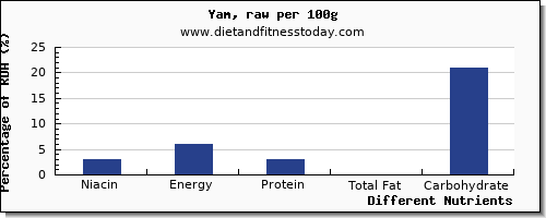 chart to show highest niacin in yams per 100g