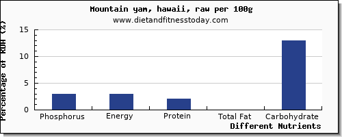 chart to show highest phosphorus in yams per 100g