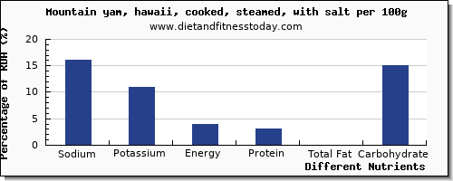 chart to show highest sodium in yams per 100g