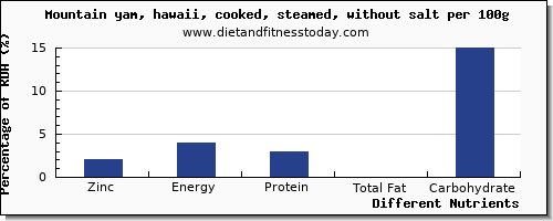 chart to show highest zinc in yams per 100g