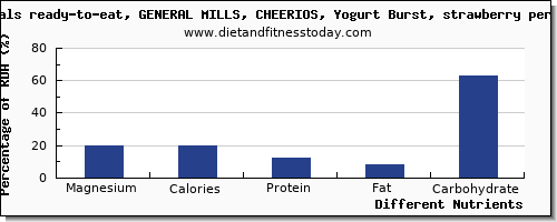 chart to show highest magnesium in yogurt per 100g