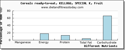 chart to show highest manganese in yogurt per 100g