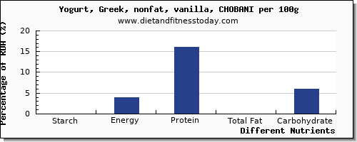 chart to show highest starch in yogurt per 100g