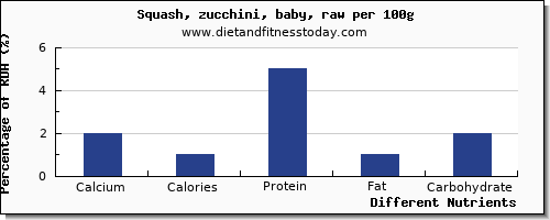 chart to show highest calcium in zucchini per 100g