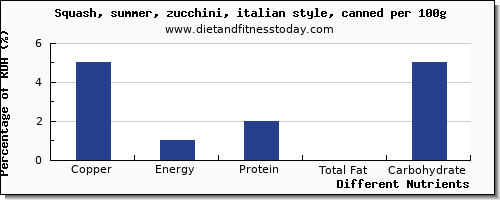 chart to show highest copper in zucchini per 100g