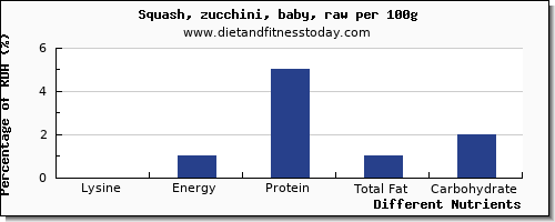 chart to show highest lysine in zucchini per 100g