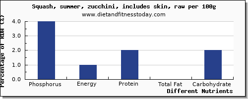 chart to show highest phosphorus in zucchini per 100g