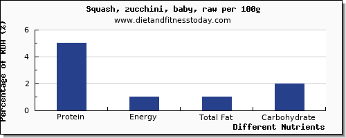 chart to show highest protein in zucchini per 100g