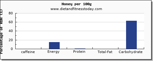 caffeine and nutrition facts in honey per 100g