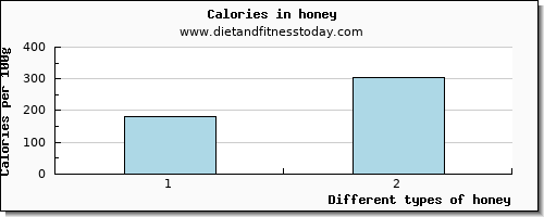 honey copper per 100g