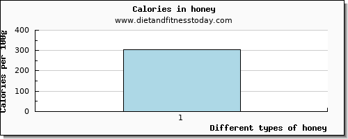 honey glucose per 100g