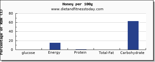 glucose and nutrition facts in honey per 100g