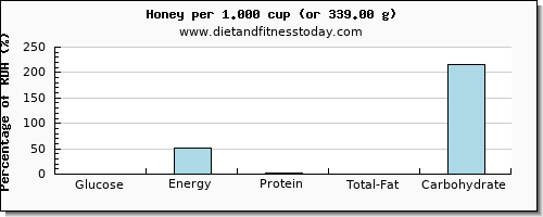 glucose and nutritional content in honey