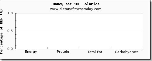 glucose and nutrition facts in honey per 100 calories