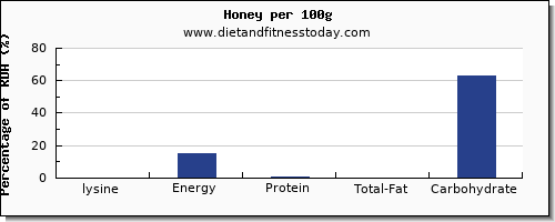 lysine and nutrition facts in honey per 100g