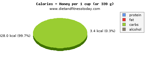 magnesium, calories and nutritional content in honey