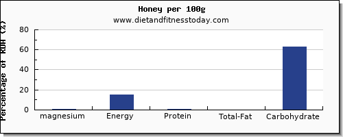 magnesium and nutrition facts in honey per 100g