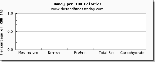 magnesium and nutrition facts in honey per 100 calories