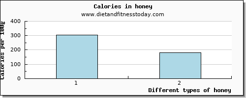 honey manganese per 100g