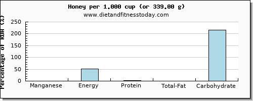 manganese and nutritional content in honey