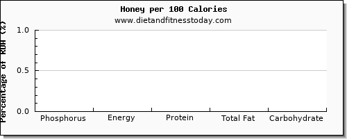 phosphorus and nutrition facts in honey per 100 calories