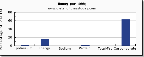 potassium and nutrition facts in honey per 100g