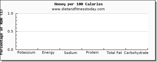 potassium and nutrition facts in honey per 100 calories