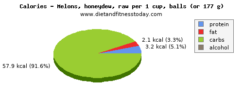 iron, calories and nutritional content in honeydew