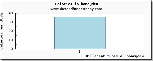 honeydew iron per 100g