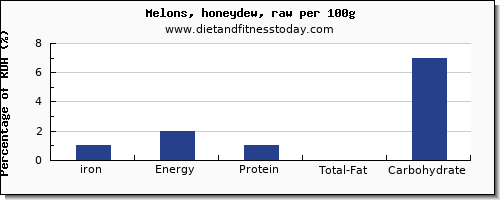 iron and nutrition facts in honeydew per 100g