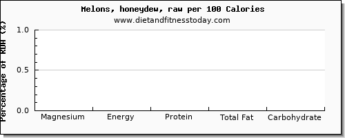 magnesium and nutrition facts in honeydew per 100 calories