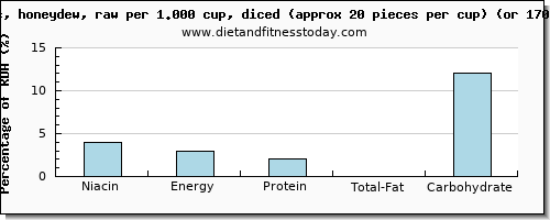 niacin and nutritional content in honeydew