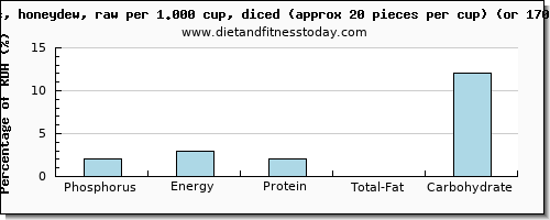 phosphorus and nutritional content in honeydew