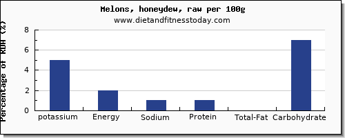 potassium and nutrition facts in honeydew per 100g