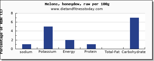 sodium and nutrition facts in honeydew per 100g