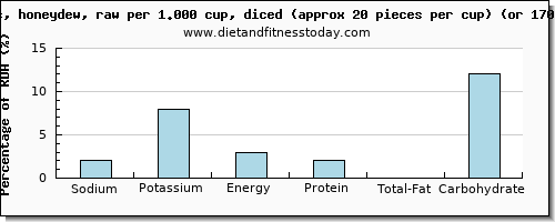 sodium and nutritional content in honeydew