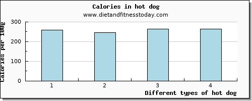 hot dog arginine per 100g