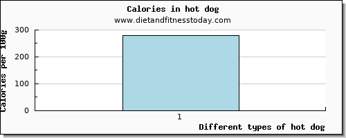 hot dog glucose per 100g