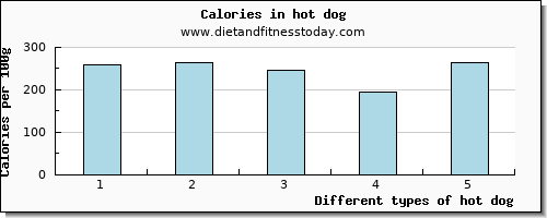 hot dog lysine per 100g