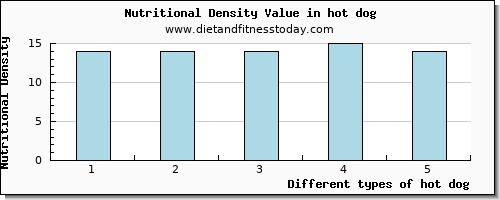 hot dog lysine per 100g