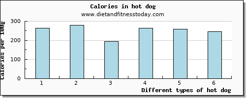 hot dog manganese per 100g