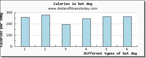 hot dog vitamin c per 100g