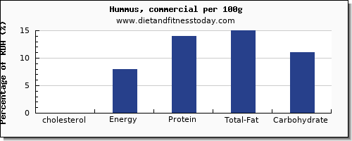 cholesterol and nutrition facts in hummus per 100g