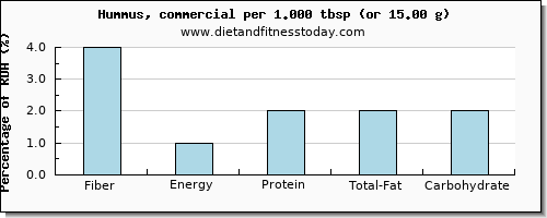 fiber and nutritional content in hummus