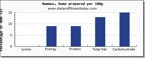 lysine and nutrition facts in hummus per 100g