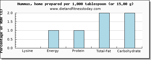 lysine and nutritional content in hummus