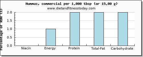 niacin and nutritional content in hummus