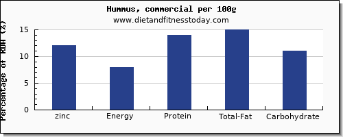 zinc and nutrition facts in hummus per 100g