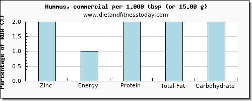 zinc and nutritional content in hummus