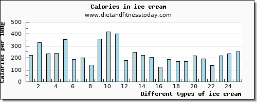 ice cream caffeine per 100g